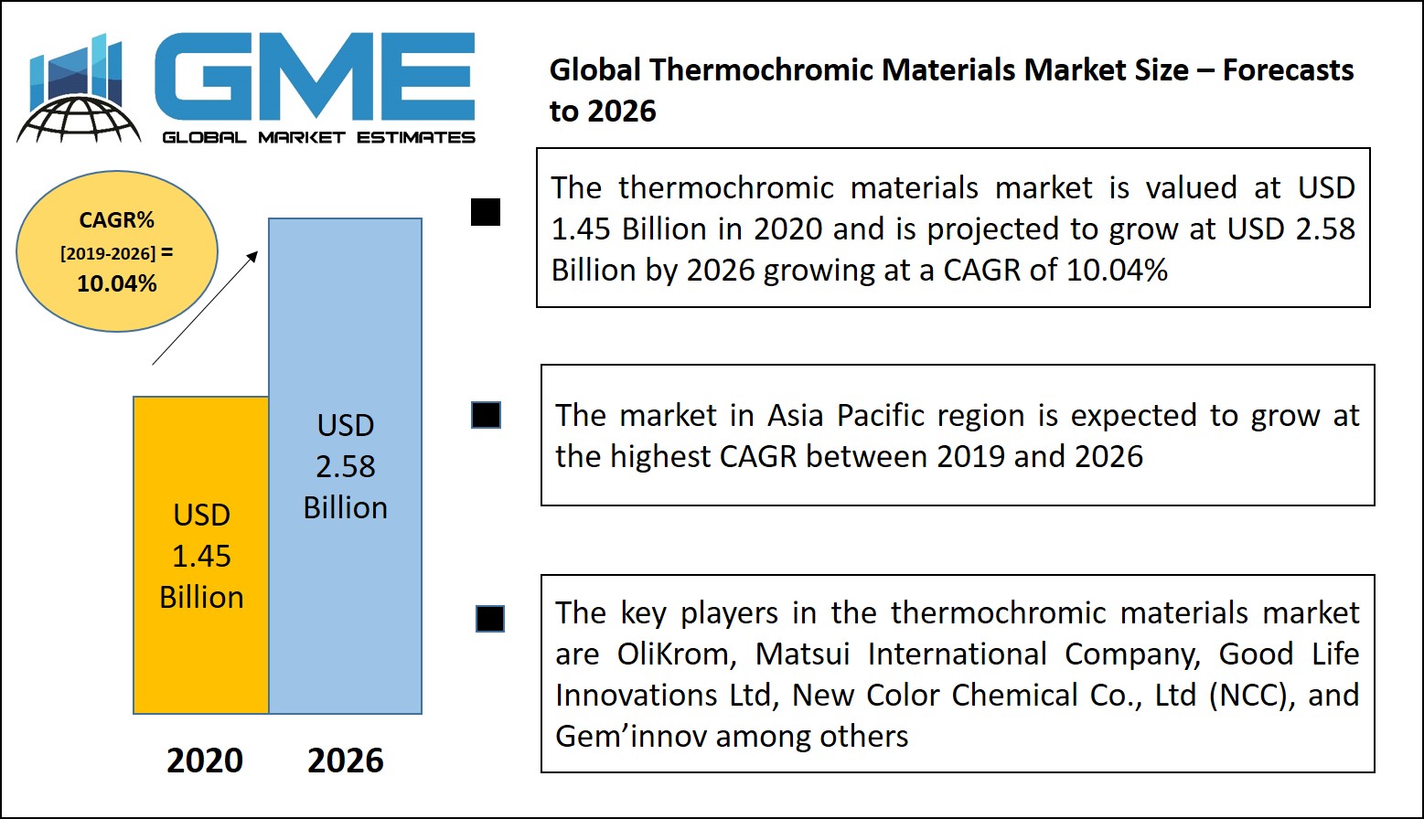 Global Thermochromic Materials Market